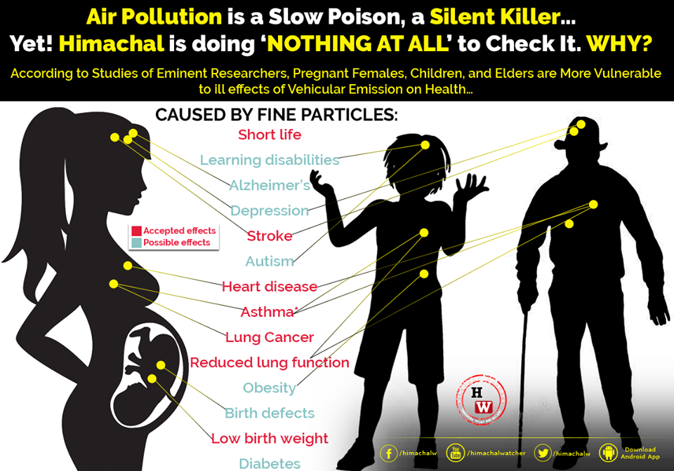 Air Pollution Symptoms